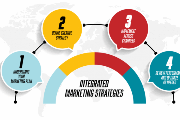 Marketing Integration Strategies